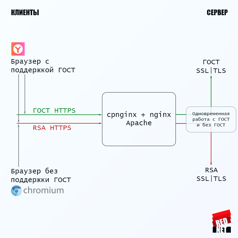 Схема взаимодействия двух сертификатов на NGINX - ГОСТ и RSA