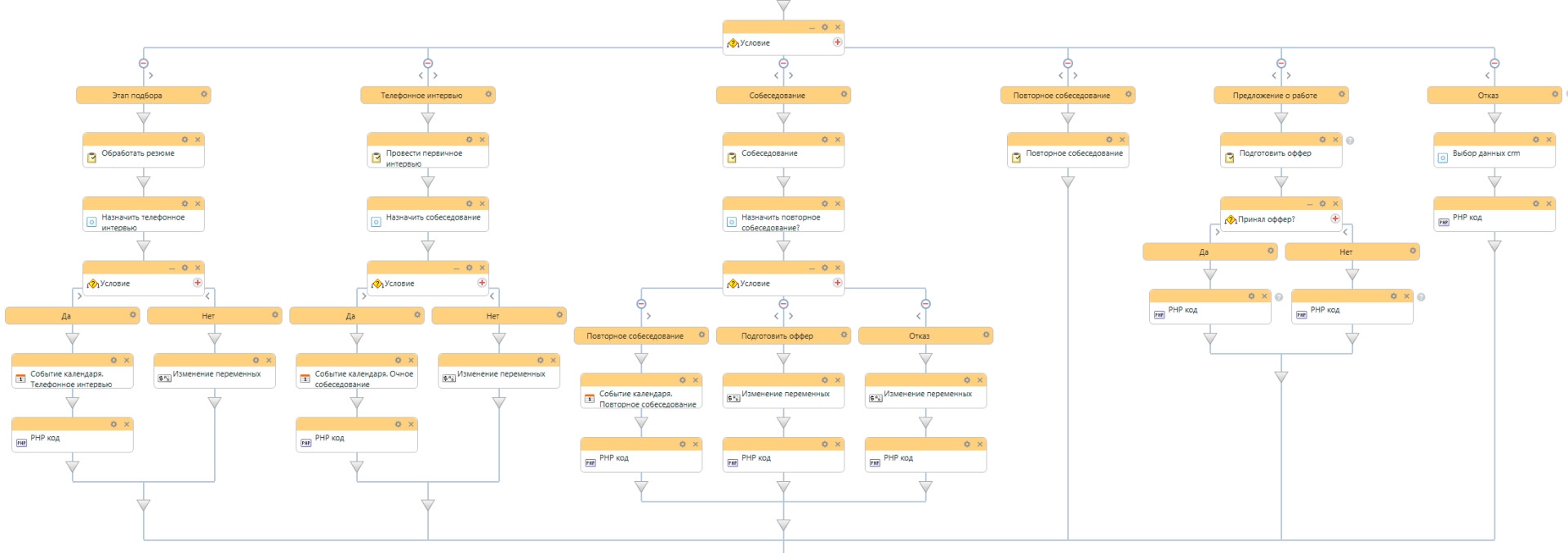Расшитая схема обработки стадий сделки