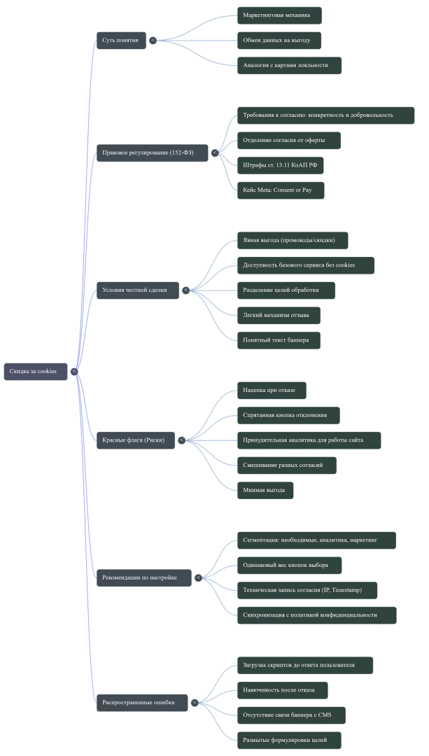 Mind Map Законность скидок за использование cookies Mind Map Законность скидок за использование cookies