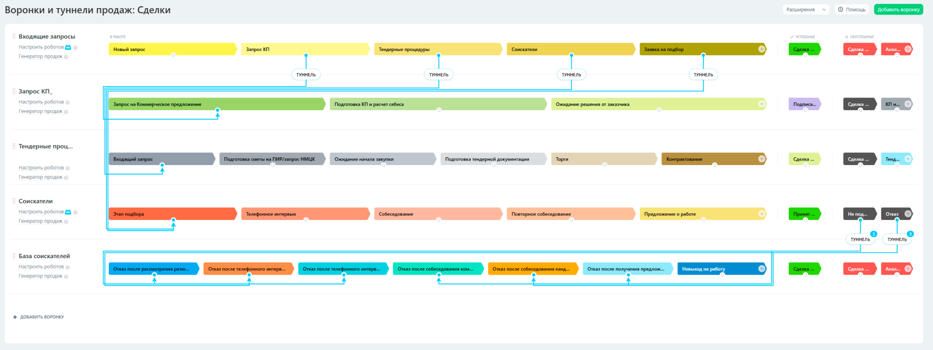 Пример настройки воронок CRM с туннелями в Битрикс24