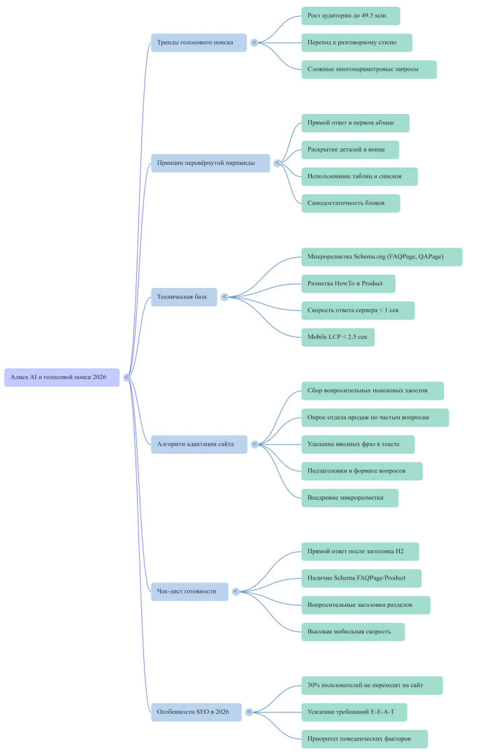 Mind Map Адаптация контента под голосовой ИИ